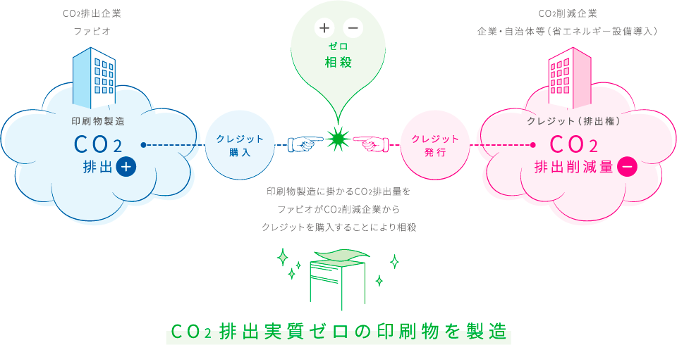 ファビオのカーボン・オフセット