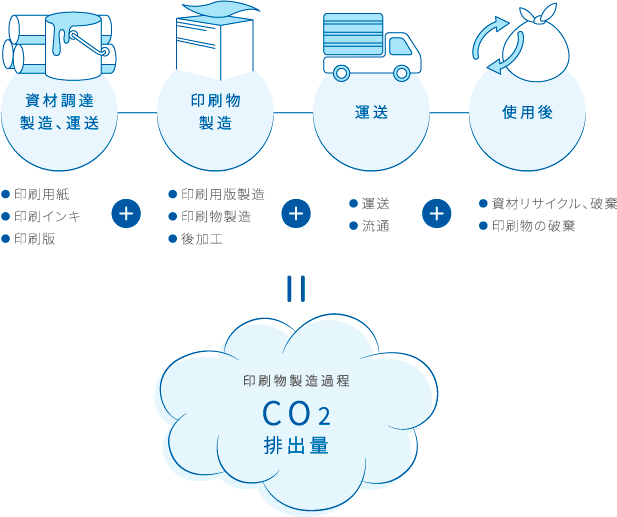 CO2排出量の算定