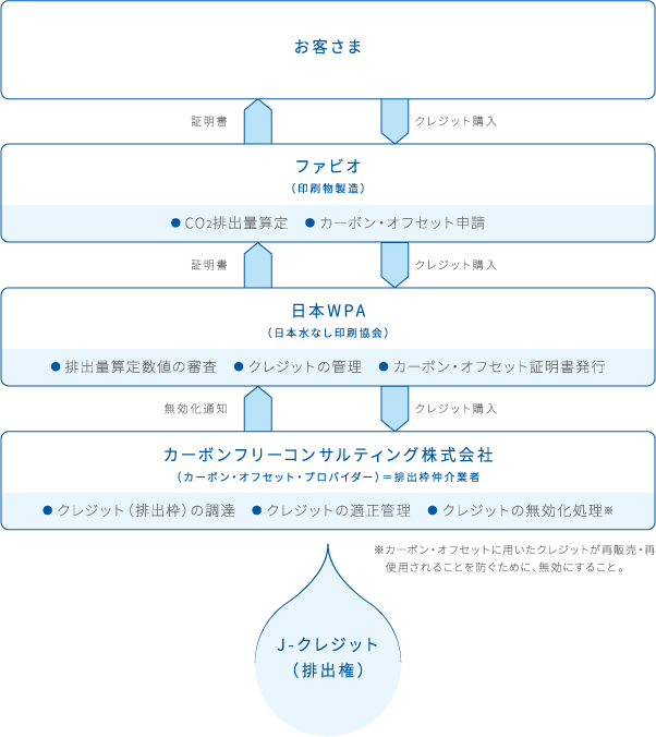 カーボン・オフセットのプロセス