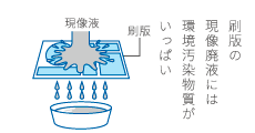 刷版の現像廃液には環境汚染物質がいっぱい