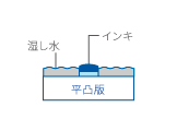 版の構造：水あり印刷