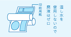 湿し水を使用しないので廃液はゼロ