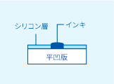 版の構造：水なし印刷