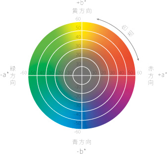 L*a*b* 色空間色度図