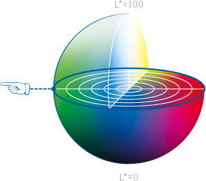L*a*b* 色空間立体イメージ