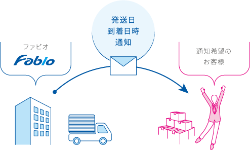 発送日、到着日時通知イメージ