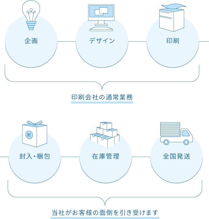 ワンストップサービスイメージ