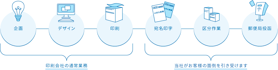 事例2：ダイレクトメール