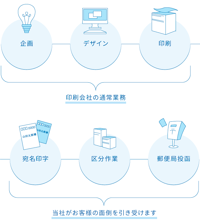 事例2：ダイレクトメール