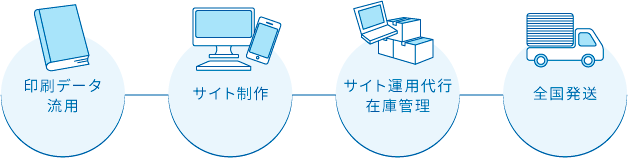 事例3：WEBサイト